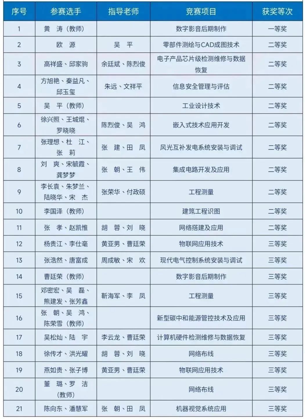 斬獲21個獎項！我院師生在2023年貴州省職業(yè)院校師生技能大賽中表現(xiàn)優(yōu)異