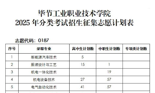 志愿代碼0187｜畢節(jié)工業(yè)職業(yè)技術(shù)學(xué)院 2025年分類(lèi)考試招生征集志愿填報(bào)說(shuō)明